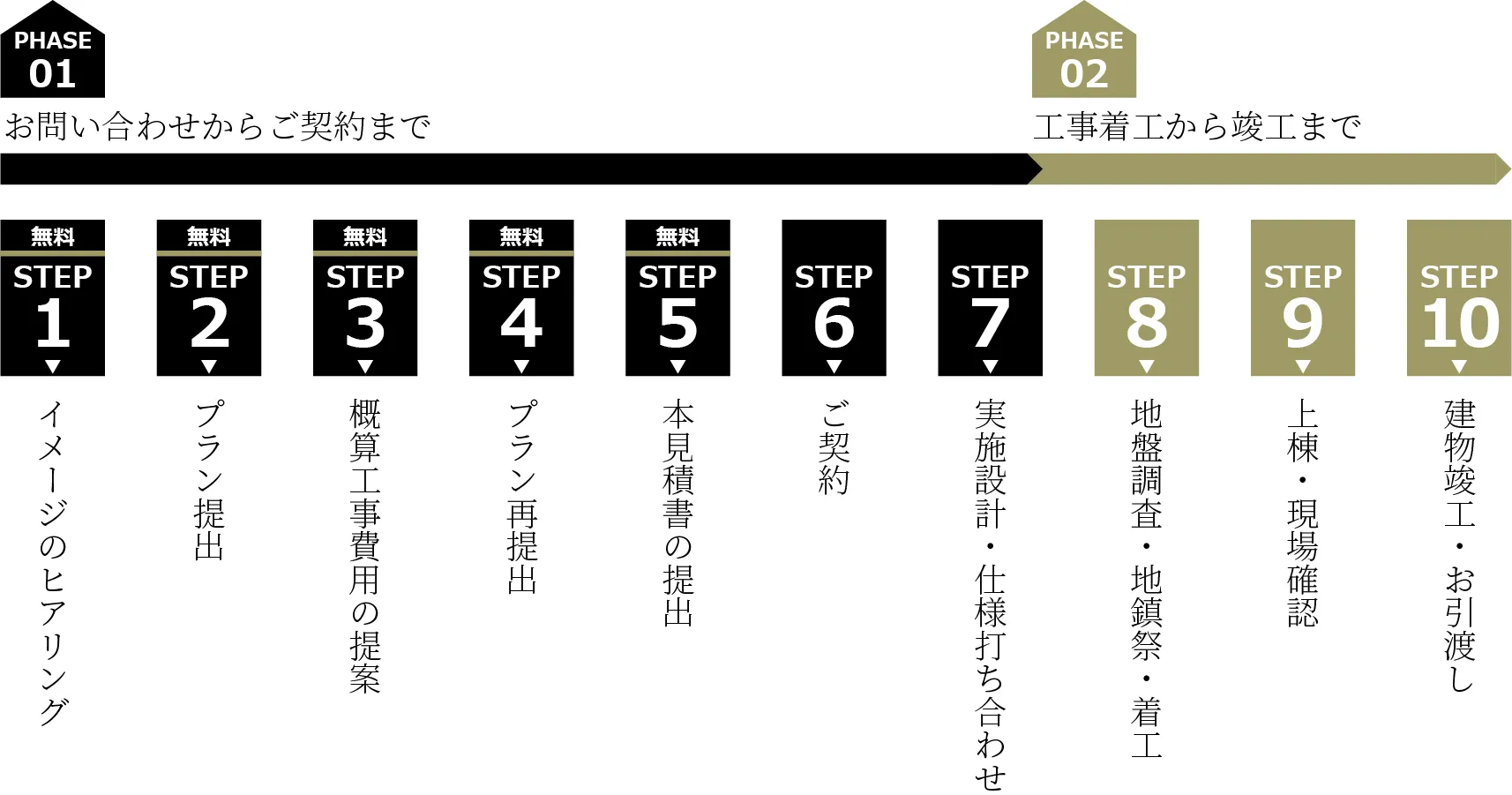 お問い合わせからご契約までの流れ (横)