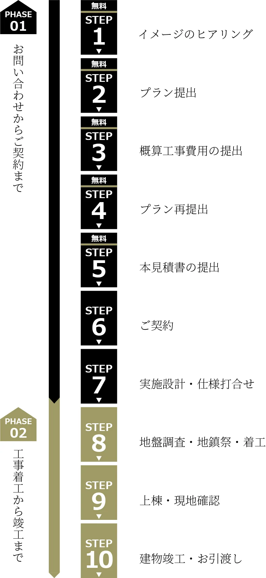 お問い合わせからご契約までの流れ (縦)